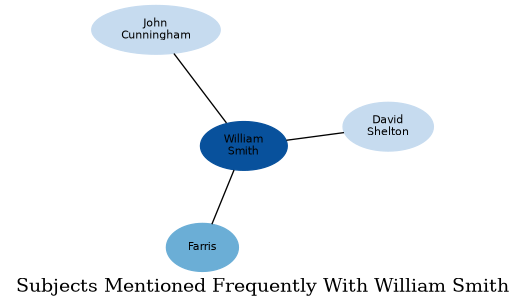 Related subjects