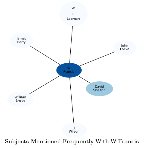 Related subjects