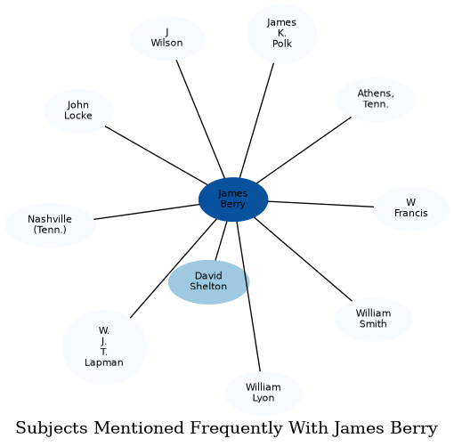 Related subjects