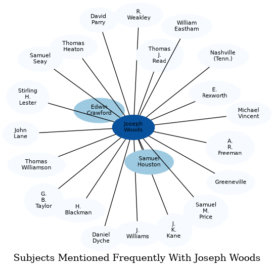 Related subjects