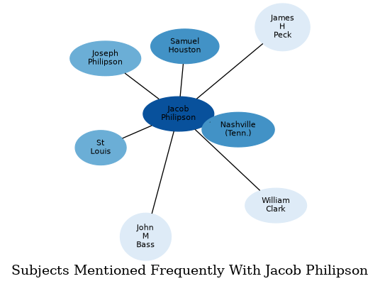 Related subjects