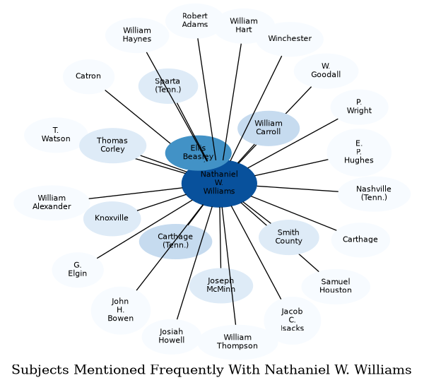 Related subjects