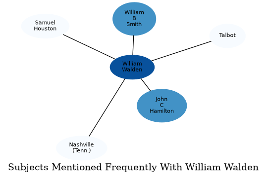 Related subjects