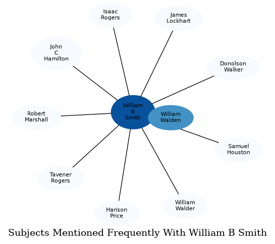 Related subjects