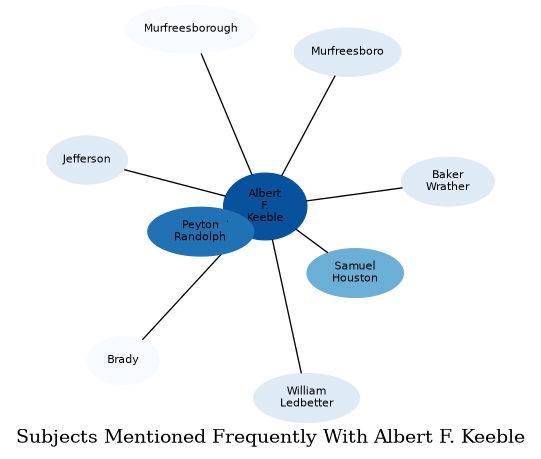 Related subjects