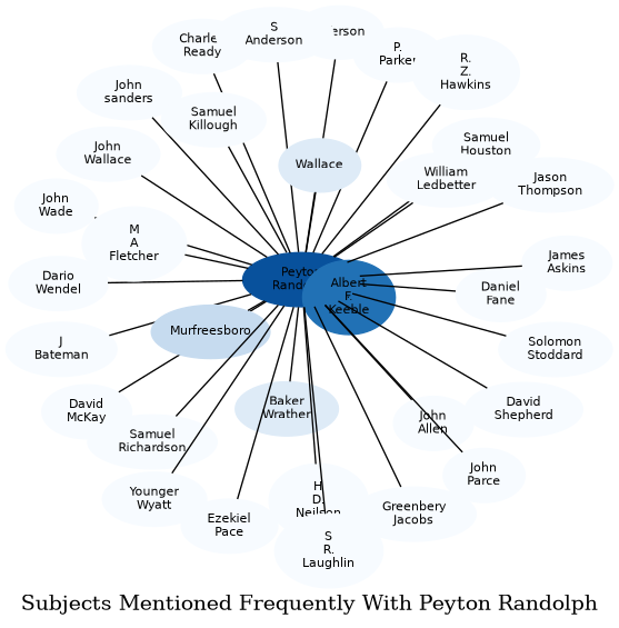 Related subjects