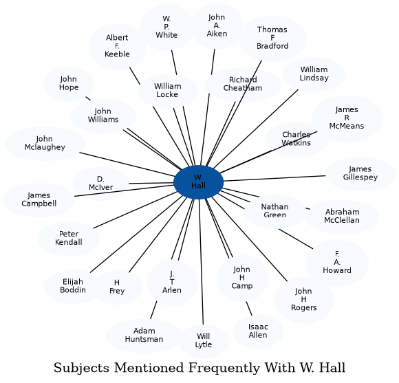 Related subjects