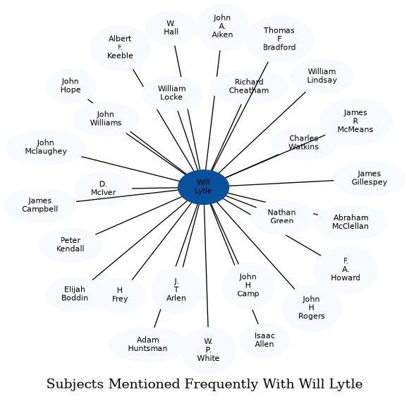 Related subjects