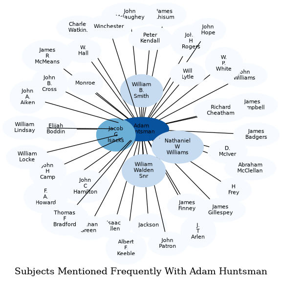 Related subjects