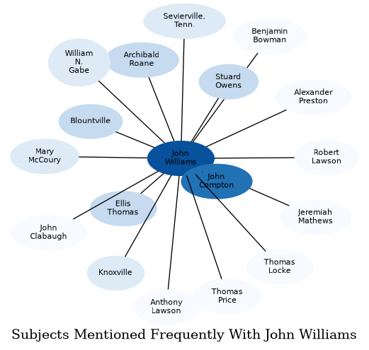 Related subjects