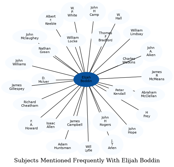 Related subjects