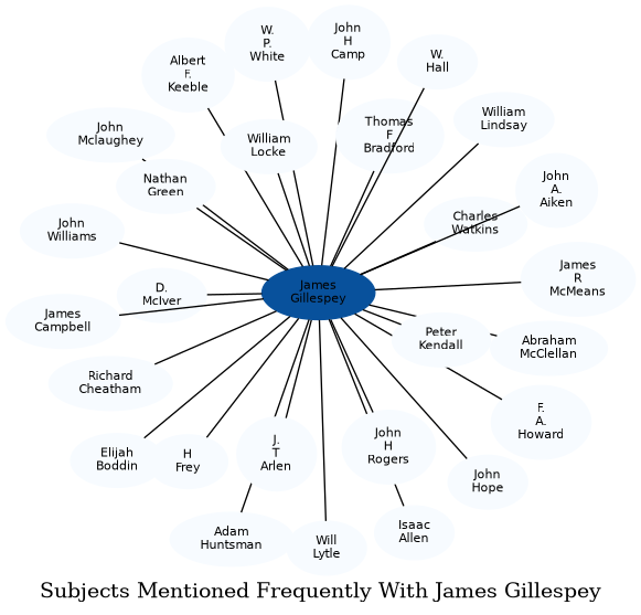 Related subjects