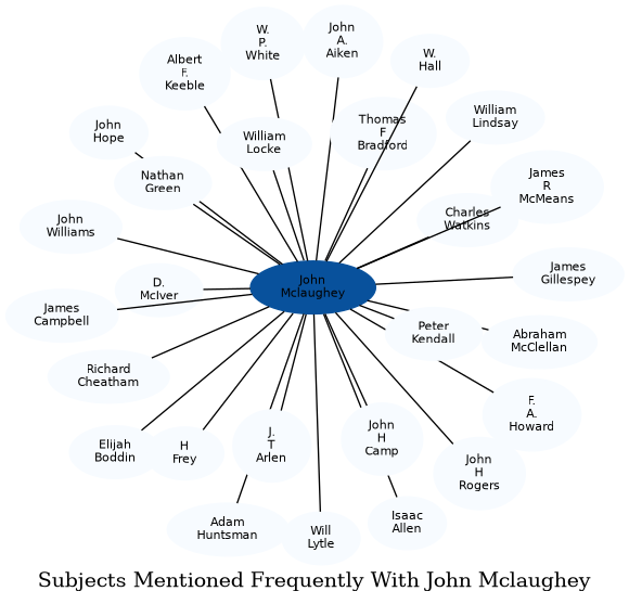 Related subjects