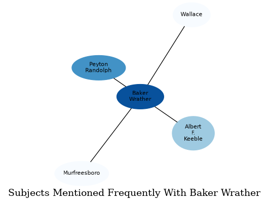 Related subjects