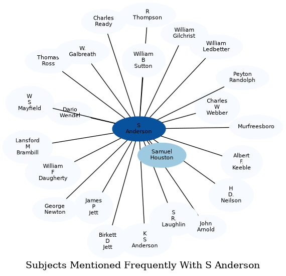 Related subjects