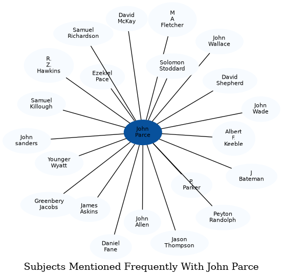 Related subjects