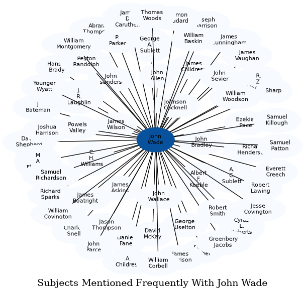 Related subjects