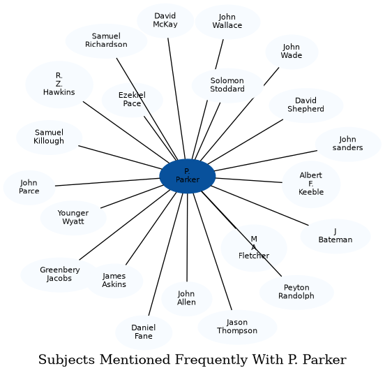 Related subjects