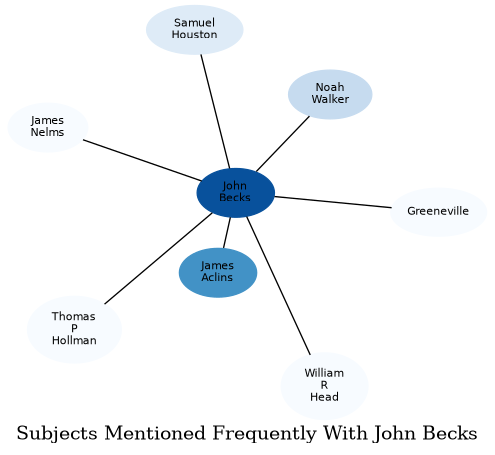 Related subjects