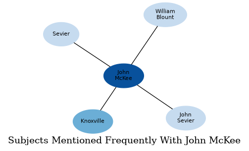 Related subjects
