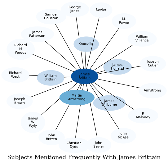 Related subjects