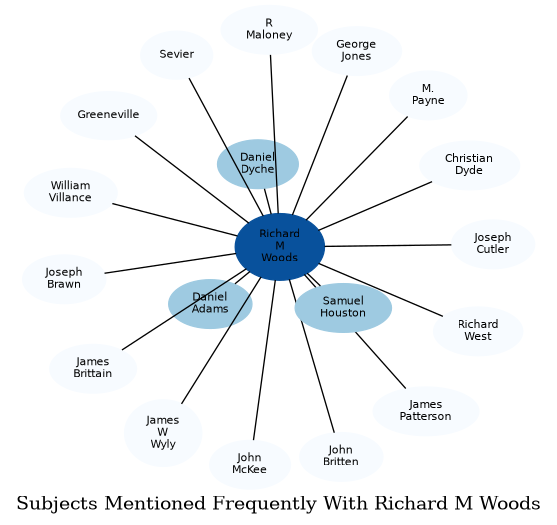 Related subjects
