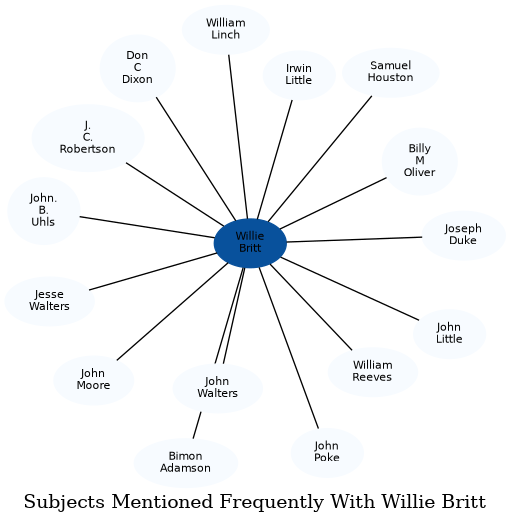Related subjects