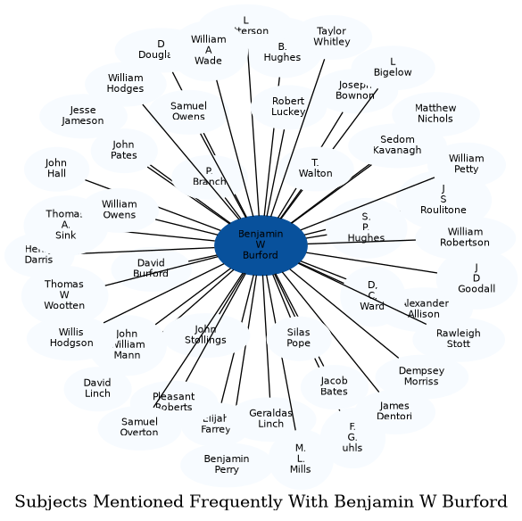 Related subjects