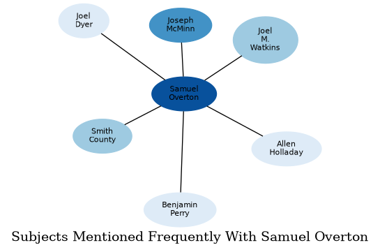 Related subjects