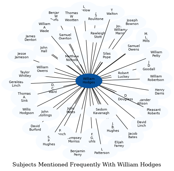 Related subjects