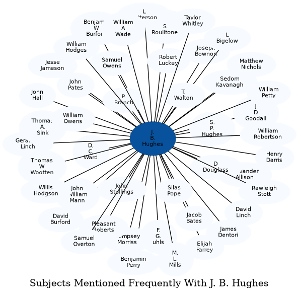 Related subjects