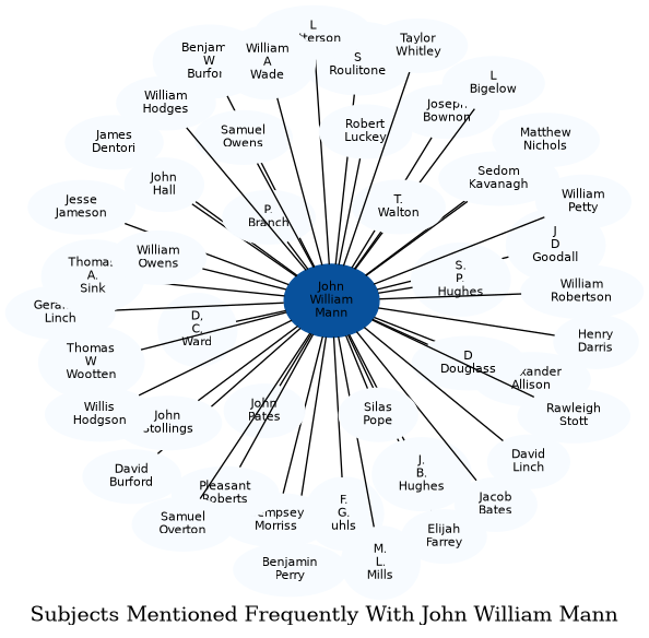 Related subjects