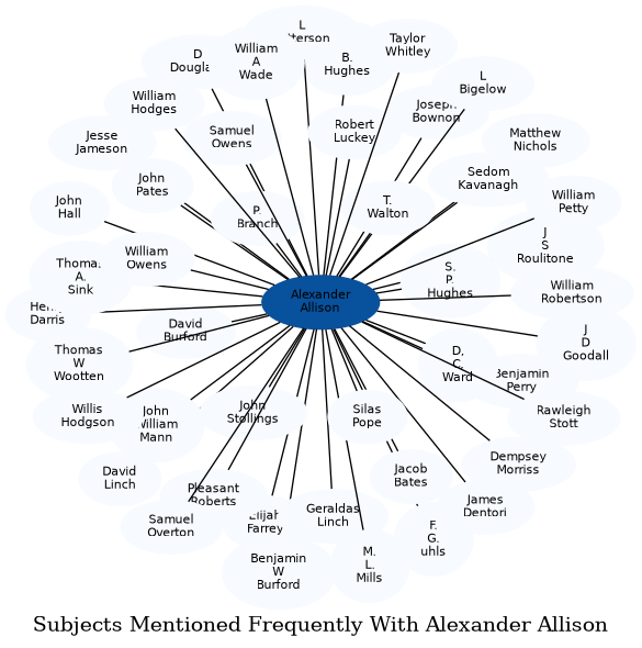 Related subjects