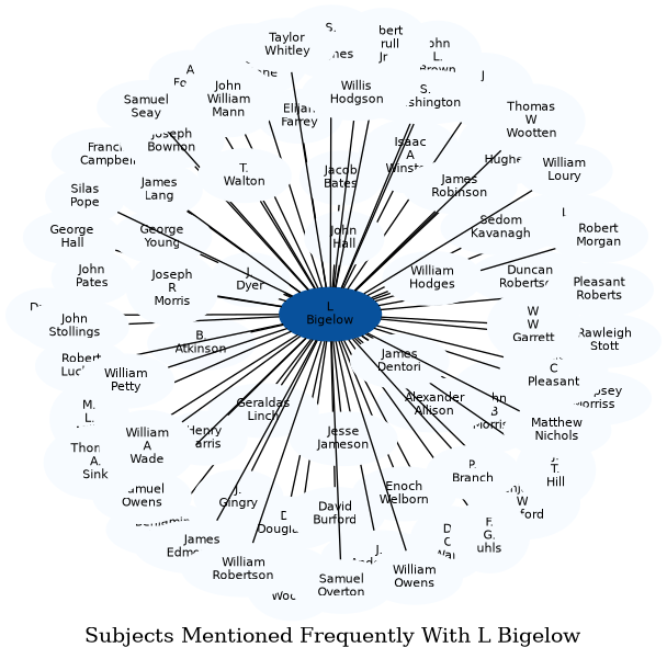 Related subjects