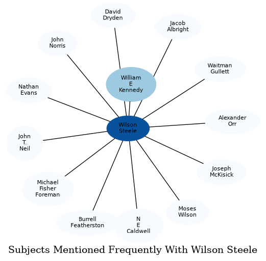 Related subjects