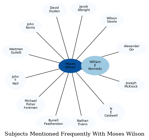 Related subjects