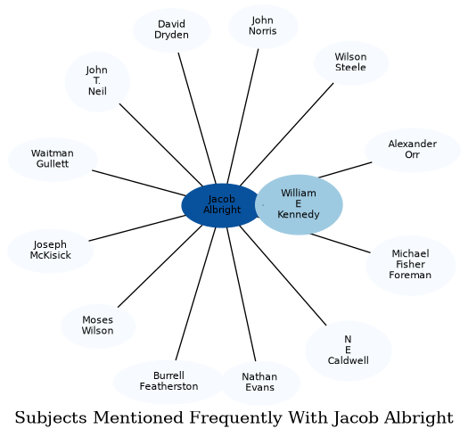 Related subjects