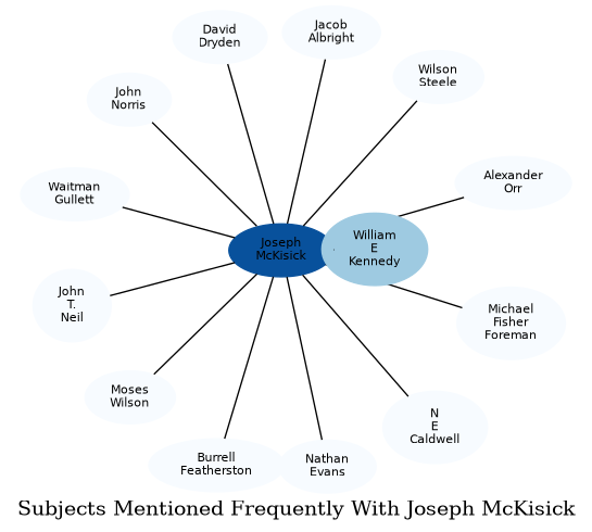 Related subjects