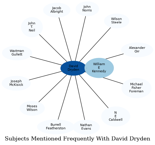 Related subjects