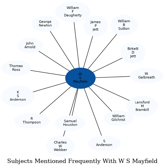 Related subjects