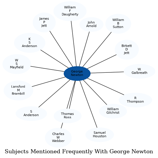 Related subjects