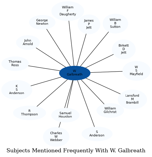 Related subjects