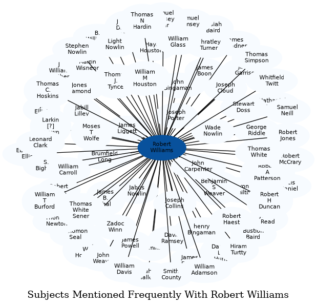 Related subjects