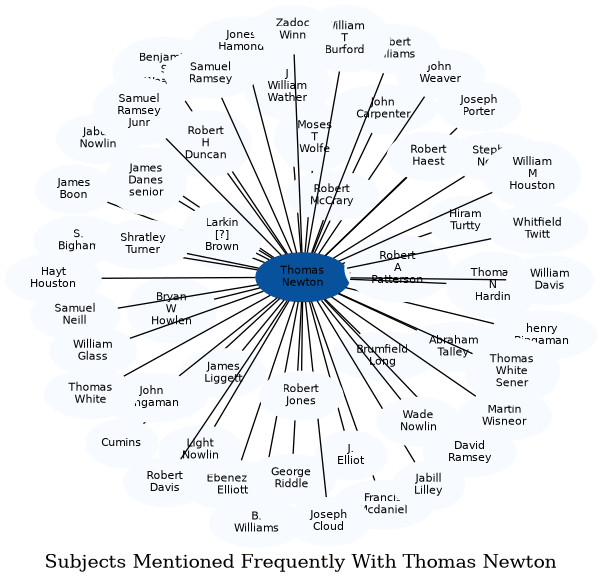 Related subjects