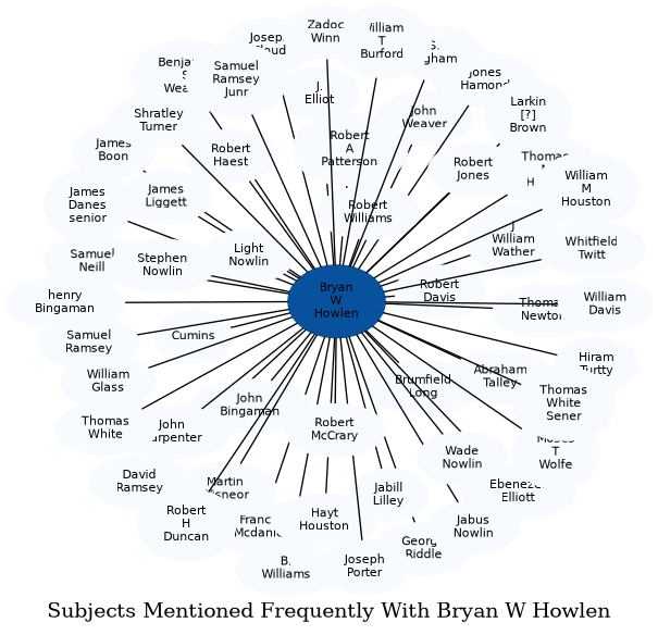 Related subjects