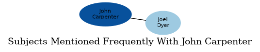 Related subjects