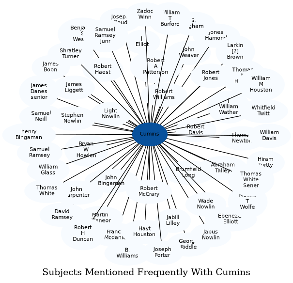 Related subjects