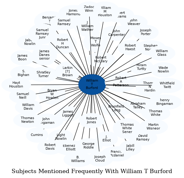 Related subjects