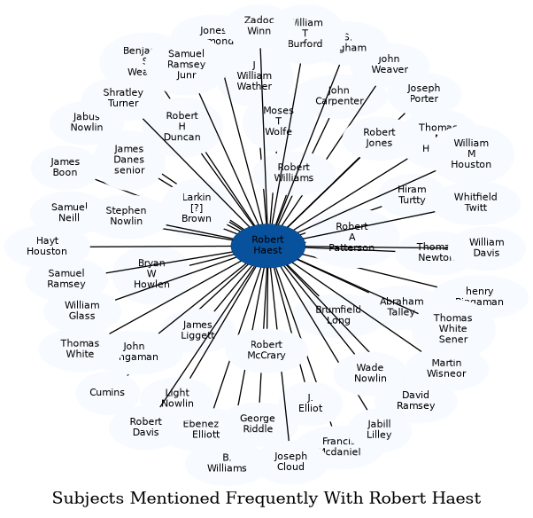 Related subjects