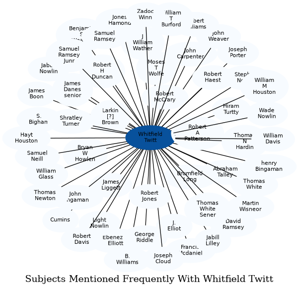 Related subjects